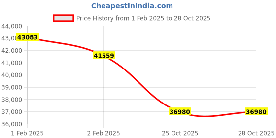 moglix.com Imported 120x260x55mm Steel Single Row Cylindrical Roller Bearing, NU324ECJ/C3 imported Price History Graph from 1 Feb 2025 to 27 Oct 2025