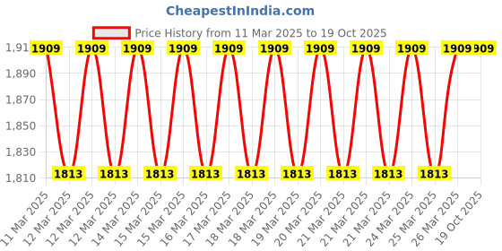 moglix.com Imported 1212 EKTN9 Self Aligning Ball Bearing, 60x110x22mm imported Price History Graph from 11 Mar 2025 to 17 Oct 2025