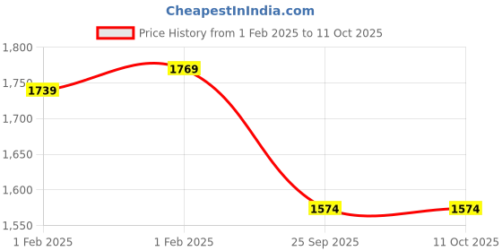 moglix.com Imported 12x24x27mm Cast Iron Imported Square Flange Ball Bearing Unit, FY12TF imported Price History Graph from 1 Feb 2025 to 10 Oct 2025