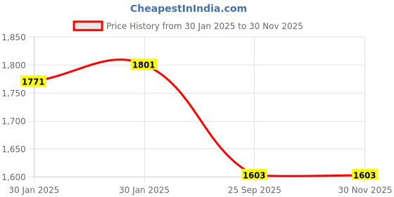 moglix.com Imported 12x24x27mm Cast Iron Imported Square Flange Ball Bearing Unit, FYTB12TF imported Price History Graph from 30 Jan 2025 to 29 Nov 2025