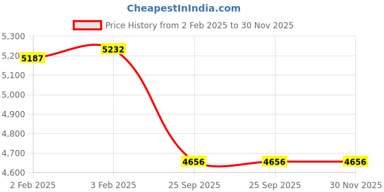 moglix.com Imported 12x24x6mm Steel Single Row Deep Groove Ball Bearing, 61901-2RS1 (Pack of 5) imported Price History Graph from 2 Feb 2025 to 30 Nov 2025
