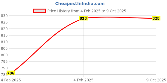 moglix.com Imported 12x28x12mm Single Row Deep Groove Ball Bearing, 63001-2RS1 imported Price History Graph from 4 Feb 2025 to 8 Oct 2025