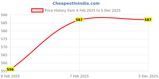 moglix.com Imported 12x28x8mm High Carbon Chromium Steel Deep Groove Ball Bearing, 6001-2RS1/C3 (Pack of 5) imported Price History Graph from 6 Feb 2025 to 5 Dec 2025