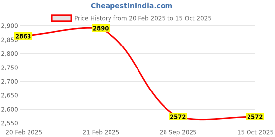 moglix.com Imported 12x28x8mm High Carbon Chromium Steel Deep Groove Ball Bearing, 6001-RS1/C3 (Pack of 5) imported Price History Graph from 20 Feb 2025 to 15 Oct 2025