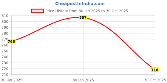 moglix.com Imported 12x28x8mm Steel Deep Groove Ball Bearing, 6001/C3 (Pack of 10) imported Price History Graph from 30 Jan 2025 to 30 Oct 2025