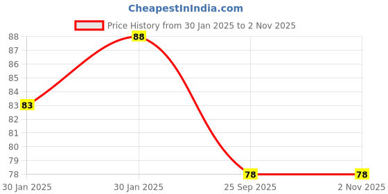 moglix.com Imported 12x32x10mm High Carbon Chromium Steel Deep Groove Ball Bearing, BB1-0097 imported Price History Graph from 30 Jan 2025 to 1 Nov 2025