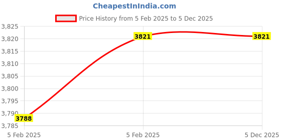 moglix.com Imported 12x32x10mm Steel Deep Groove Ball Bearing, 6201-2Z/C2 (Pack of 5) imported Price History Graph from 5 Feb 2025 to 5 Dec 2025