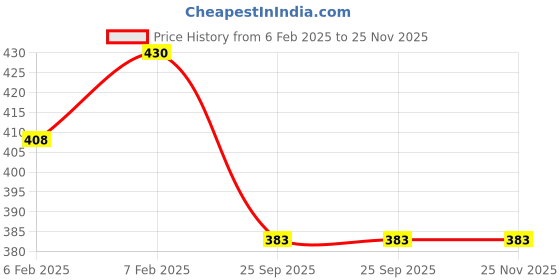 moglix.com Imported 12x32x10mm Steel Single Row Deep Groove Ball Bearing, 6201-2RSH imported Price History Graph from 6 Feb 2025 to 24 Nov 2025