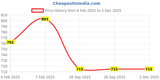 moglix.com Imported 12x32x14mm Single Row Deep Groove Ball Bearing, 62201-2RS1 imported Price History Graph from 6 Feb 2025 to 1 Dec 2025