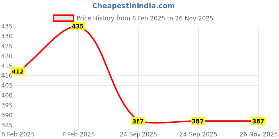 moglix.com Imported 12x37x12mm Steel Deep Groove Ball Bearing, 6301-2RS1/VC5131F7 (Pack of 5) imported Price History Graph from 6 Feb 2025 to 25 Nov 2025