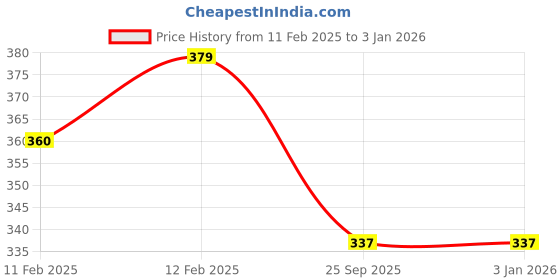 moglix.com Imported 12x37x12mm Steel Deep Groove Ball Bearing, 6301-Z (Pack of 5) imported Price History Graph from 11 Feb 2025 to 30 Dec 2025