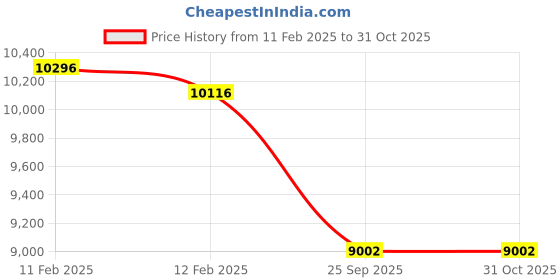moglix.com Imported 1308 EM Self Aligning Ball Bearing, 40x90x23mm imported Price History Graph from 11 Feb 2025 to 31 Oct 2025