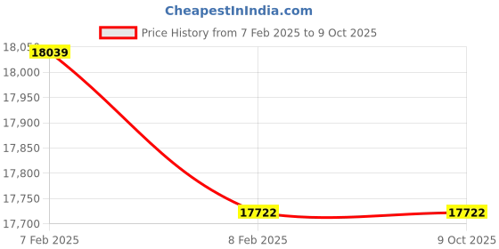 moglix.com Imported 130x165x18mm Single Row Deep Groove Ball Bearing, 61826-2RS1 imported Price History Graph from 7 Feb 2025 to 8 Oct 2025