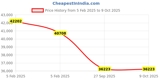 moglix.com Imported 130x200x69mm CARB Toroidal Roller Bearing, C4026V/C3 imported Price History Graph from 5 Feb 2025 to 9 Oct 2025