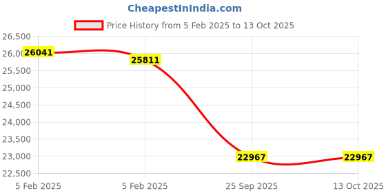 moglix.com Imported 130x230x40mm Steel Single Row Cylindrical Roller Bearing, NU226ECP/C3 imported Price History Graph from 5 Feb 2025 to 13 Oct 2025