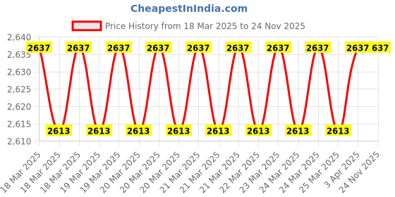 moglix.com Imported 1311 EKTN9 Self Aligning Ball Bearing, 55x120x29mm imported Price History Graph from 18 Mar 2025 to 24 Nov 2025