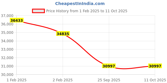 moglix.com Imported 140x190x24mm Single Row Angular Contact Ball Bearing, 7928 A5DBP5 imported Price History Graph from 1 Feb 2025 to 10 Oct 2025