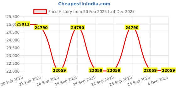 moglix.com Imported 140x210x53mm Spherical Roller Bearing, 23028 CCK/W33 imported Price History Graph from 20 Feb 2025 to 4 Dec 2025