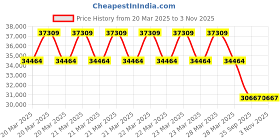 moglix.com Imported 140x210x90mm Radial Spherical Plain Bearing, GE 140 ES imported Price History Graph from 20 Mar 2025 to 2 Nov 2025