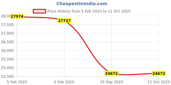 moglix.com Imported 140x250x68mm Spherical Roller Bearing, 22228 CCK/W33 imported Price History Graph from 5 Feb 2025 to 10 Oct 2025