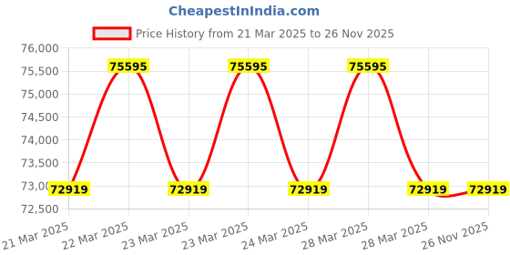 moglix.com Imported 140x300x102mm Steel Single Row Cylindrical Roller Bearing, NU2328ECML imported Price History Graph from 21 Mar 2025 to 25 Nov 2025