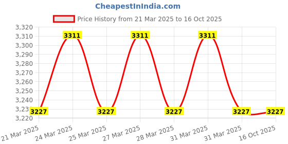 moglix.com Imported 148.6x6mm Polypropylene Imported End Cover, ASNH520-617 (Pack of 10) imported Price History Graph from 21 Mar 2025 to 15 Oct 2025