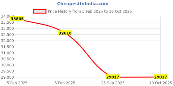 moglix.com Imported 150x225x56mm Spherical Roller Bearing, 23030 CC/W33 imported Price History Graph from 5 Feb 2025 to 18 Oct 2025