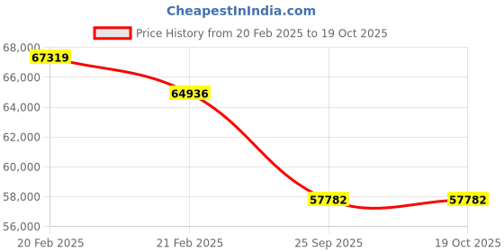 moglix.com Imported 150x250x100mm Spherical Roller Bearing, 24130 CC/C3W33 imported Price History Graph from 20 Feb 2025 to 18 Oct 2025