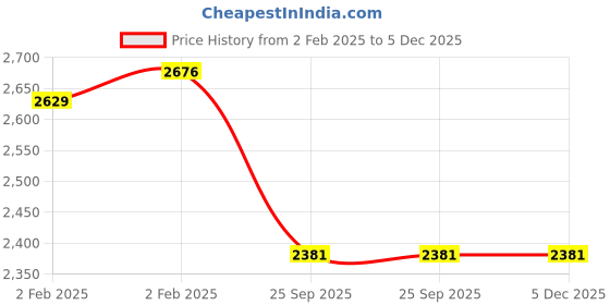 moglix.com Imported 15.875x42.862x14.288mm Steel Single Row Tapered Roller Bearing, 11590/11520 (Pack of 10) imported Price History Graph from 2 Feb 2025 to 5 Dec 2025