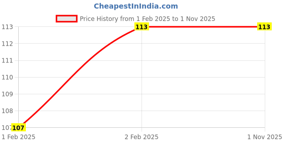 moglix.com Imported 15x32x9mm Deep Groove Ball Bearing, 6002-2Z imported Price History Graph from 1 Feb 2025 to 31 Oct 2025
