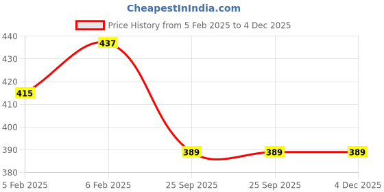 moglix.com Imported 15x35x11mm Steel Deep Groove Ball Bearing, 6202-RS1 (Pack of 5) imported Price History Graph from 5 Feb 2025 to 4 Dec 2025