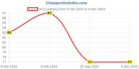 moglix.com Imported 15x35x11mm Steel Deep Groove Ball Bearing, 6202-RS1/C3 imported Price History Graph from 6 Feb 2025 to 4 Dec 2025