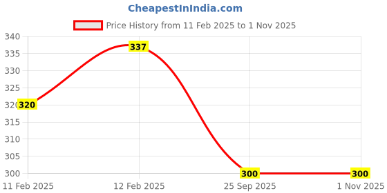 moglix.com Imported 15x35x11mm Steel Deep Groove Ball Bearing, 6202/HN3C3 (Pack of 5) imported Price History Graph from 11 Feb 2025 to 31 Oct 2025