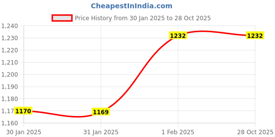 moglix.com Imported 15x35x11mm Steel Deep Groove Ball Bearing, 6202/VA201 imported Price History Graph from 30 Jan 2025 to 28 Oct 2025