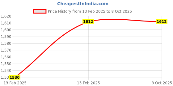 moglix.com Imported 15x35x16mm Double Row Angular Contact Ball Bearing, 3202ATN9 imported Price History Graph from 13 Feb 2025 to 8 Oct 2025