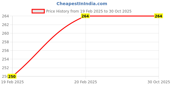 moglix.com Imported 15x42x13mm High Carbon Chromium Steel Deep Groove Ball Bearing, BB1-4702A imported Price History Graph from 19 Feb 2025 to 30 Oct 2025