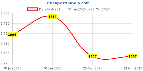 moglix.com Imported 15x42x13mm Single Row Angular Contact Ball Bearing, 7302BE-2RZP imported Price History Graph from 30 Jan 2025 to 12 Oct 2025