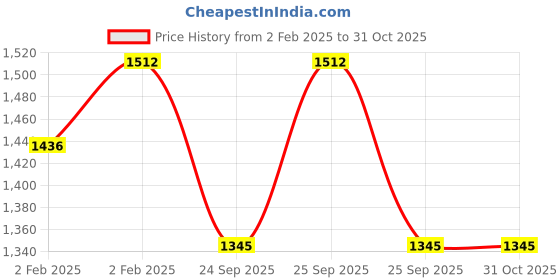 moglix.com Imported 15x42x13mm Steel Deep Groove Ball Bearing, 6302-2Z (Pack of 10) imported Price History Graph from 2 Feb 2025 to 31 Oct 2025