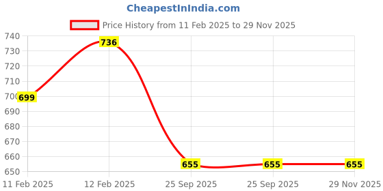moglix.com Imported 15x42x13mm Steel Deep Groove Ball Bearing, 6302-RS1/C3 (Pack of 5) imported Price History Graph from 11 Feb 2025 to 28 Nov 2025