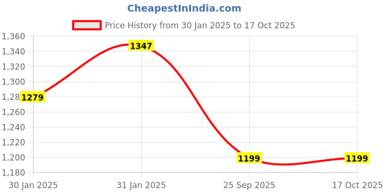 moglix.com Imported 16003/C3HD8 Single Row Deep Groove Ball Bearing, 17x35x8mm (Pack of 10) imported Price History Graph from 30 Jan 2025 to 16 Oct 2025