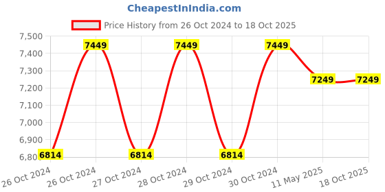 moglix.com Imported 16kg 2500W Heavy Duty Demolition Hammer, DK-IM-2246 imported Price History Graph from 26 Oct 2024 to 18 Oct 2025