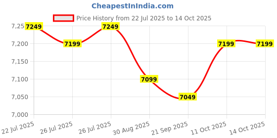 moglix.com Imported 16kg 2800W 2200bpm Demolition Hammer, TI-P1-21754 imported Price History Graph from 22 Jul 2025 to 14 Oct 2025