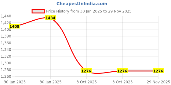 moglix.com Imported 16x24x27mm Cast Iron Imported Square Flange Ball Bearing Unit, FY5/8TF imported Price History Graph from 30 Jan 2025 to 29 Nov 2025
