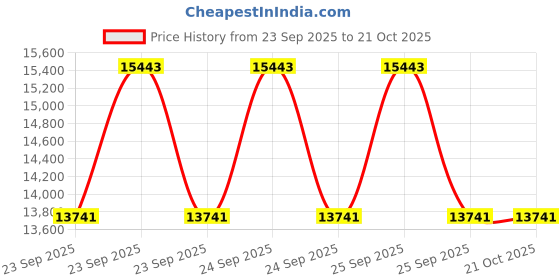 moglix.com Imported 1722 (6004/C3) Wheel Bearing Kit for Two/Three Wheeler Tvs Motor Co Moped -Astra, Spectra-4S, Super Champ, Tvsxl Super, Tvs xln Hd, Vmx imported Price History Graph from 23 Sep 2025 to 21 Oct 2025