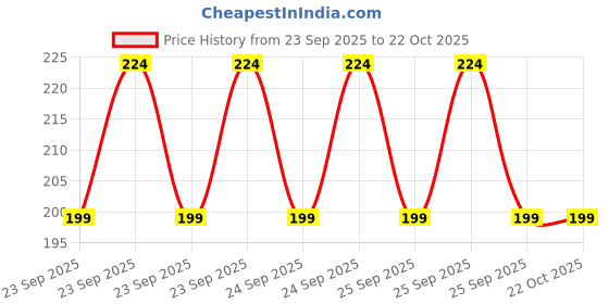 moglix.com Imported 1761 (6202/Mt33F9 &a; 6202-Z/ Mt33F9) Wheel Bearing Kit for Two/Three Wheeler India Yamaha Motors Rx100, Rxg, Rx135, Rxz imported Price History Graph from 23 Sep 2025 to 21 Oct 2025
