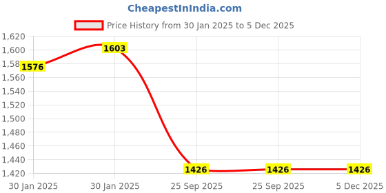 moglix.com Imported 17x24x27mm Cast Iron Imported Square Flange Ball Bearing Unit, FY17TF imported Price History Graph from 30 Jan 2025 to 5 Dec 2025