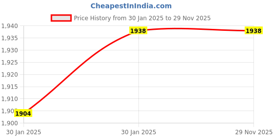 moglix.com Imported 17x24x27mm Cast Iron Imported Square Flange Ball Bearing Unit, FYTB17TF imported Price History Graph from 30 Jan 2025 to 28 Nov 2025