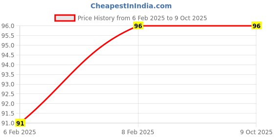moglix.com Imported 17x35x10mm Deep Groove Ball Bearing, 6003-RS1/C3 imported Price History Graph from 6 Feb 2025 to 9 Oct 2025