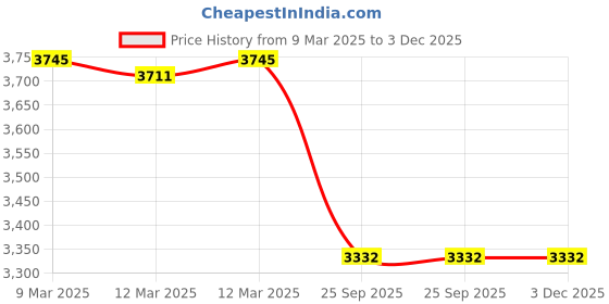 moglix.com Imported 17x35x10mm High Carbon Chromium Steel Deep Groove Ball Bearing, 6003-RS1 (Pack of 5) imported Price History Graph from 9 Mar 2025 to 3 Dec 2025