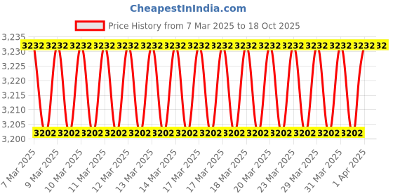 moglix.com Imported 17x35x10mm High Carbon Chromium Steel Deep Groove Ball Bearing, 6003-RS1/C3 (Pack of 10) imported Price History Graph from 7 Mar 2025 to 17 Oct 2025